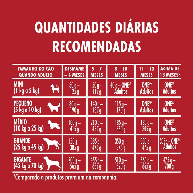 Alimento-para-Caes-Filhotes-Todos-os-Tamanhos-Frango-e-Carne-One-Visible-Nutrition-Purina-Pacote-700g